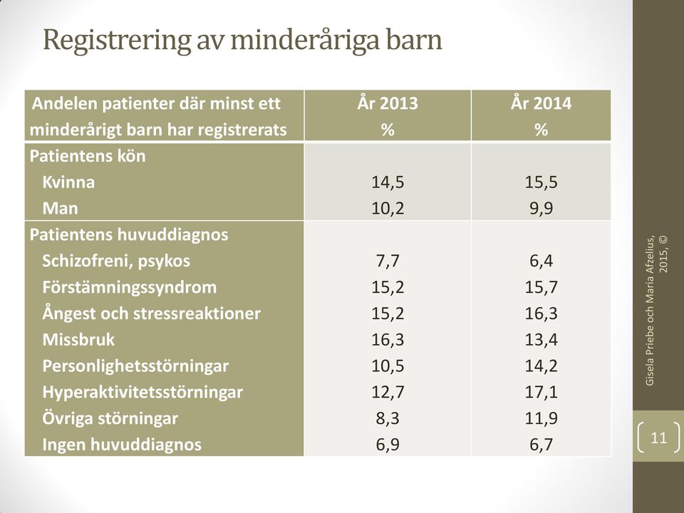 stressreaktioner Missbruk Personlighetsstörningar Hyperaktivitetsstörningar Övriga störningar Ingen