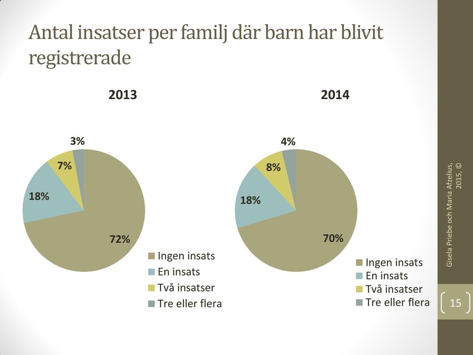 Ingen insats En insats Två insatser Tre eller