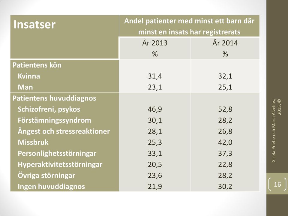 Ingen huvuddiagnos Andel patienter med minst ett barn där minst en insats har registrerats År 2013 År