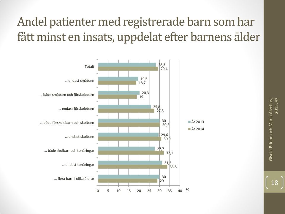 förskolebarn och skolbarn endast skolbarn 25,8 27,5 30 30,3 29,6 30,9 År 2013 År 2014 både skolbarnoch