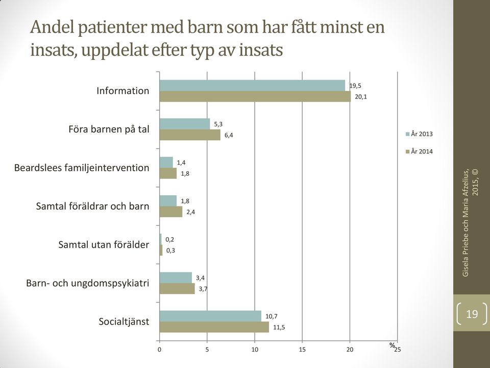 familjeintervention 1,4 1,8 År 2014 Samtal föräldrar och barn 1,8 2,4 Samtal utan