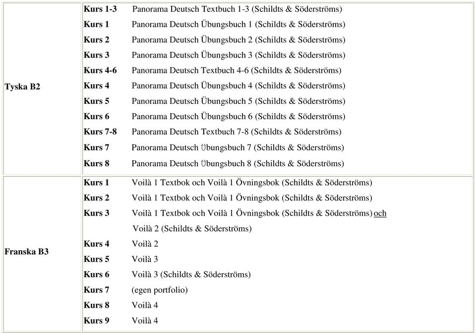 Söderströms) Panorama Deutsch Übungsbuch 6 (Schildts & Söderströms) Panorama Deutsch Textbuch 7-8 (Schildts & Söderströms) Panorama Deutsch Übungsbuch 7 (Schildts & Söderströms) Panorama Deutsch