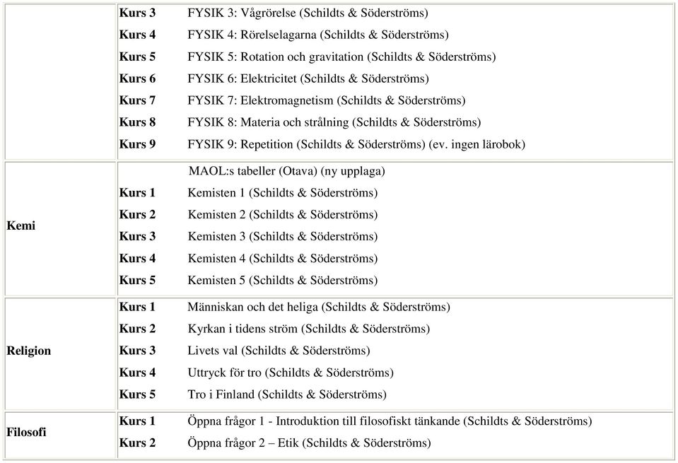 ingen lärobok) Kemisten 1 (Schildts & Söderströms) Kemisten 2 (Schildts & Söderströms) Kemisten 3 (Schildts & Söderströms) Kemisten 4 (Schildts & Söderströms) Kemisten 5 (Schildts & Söderströms)