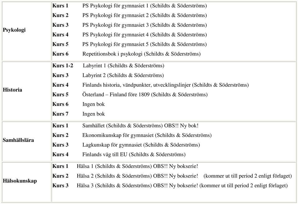 Söderströms) Labyrint 2 (Schildts & Söderströms) Finlands historia, vändpunkter, utvecklingslinjer (Schildts & Söderströms) Österland Finland före 1809 (Schildts & Söderströms) Ingen bok Ingen bok