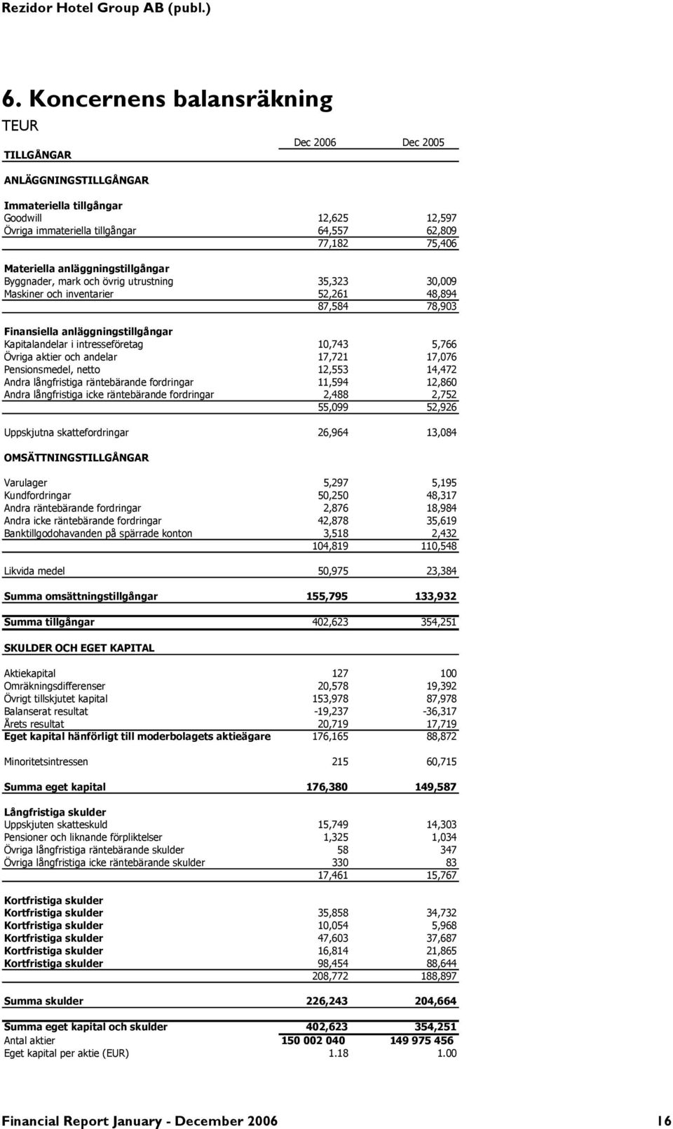 5,766 Övriga aktier och andelar 17,721 17,076 Pensionsmedel, netto 12,553 14,472 Andra långfristiga räntebärande fordringar 11,594 12,860 Andra långfristiga icke räntebärande fordringar 2,488 2,752