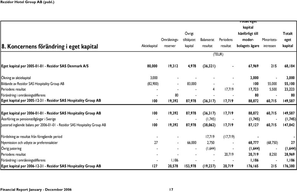 (36,321) - 67,969 215 68,184 Ökning av aktiekapital 3,000 - - - - 3,000-3,000 Bildande av Rezidor SAS Hospitality Group AB (82,900) - 83,000 - - 100 55,000 55,100 Periodens resultat - - - 4 17,719