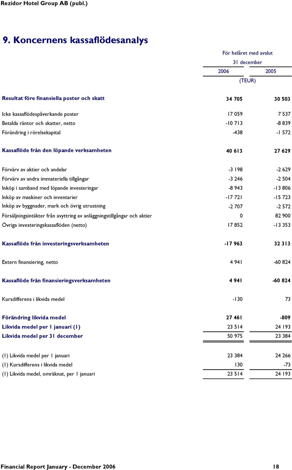 -3 246-2 504 Inköp i samband med löpande investeringar -8 943-13 806 Inköp av maskiner och inventarier -17 721-15 723 Inköp av byggnader, mark och övrig utrustning -2 707-2 572 Försäljningsintäkter