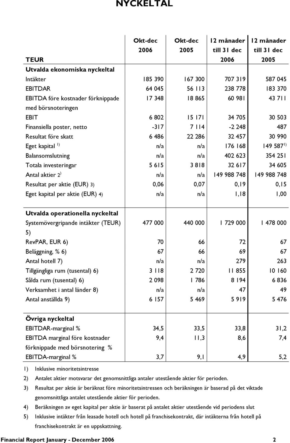 1) n/a n/a 176 168 149 587 1) Balansomslutning n/a n/a 402 623 354 251 Totala investeringar 5 615 3 818 32 617 34 605 Antal aktier 2 ) n/a n/a 149 988 748 149 988 748 Resultat per aktie (EUR) 3) 0,06