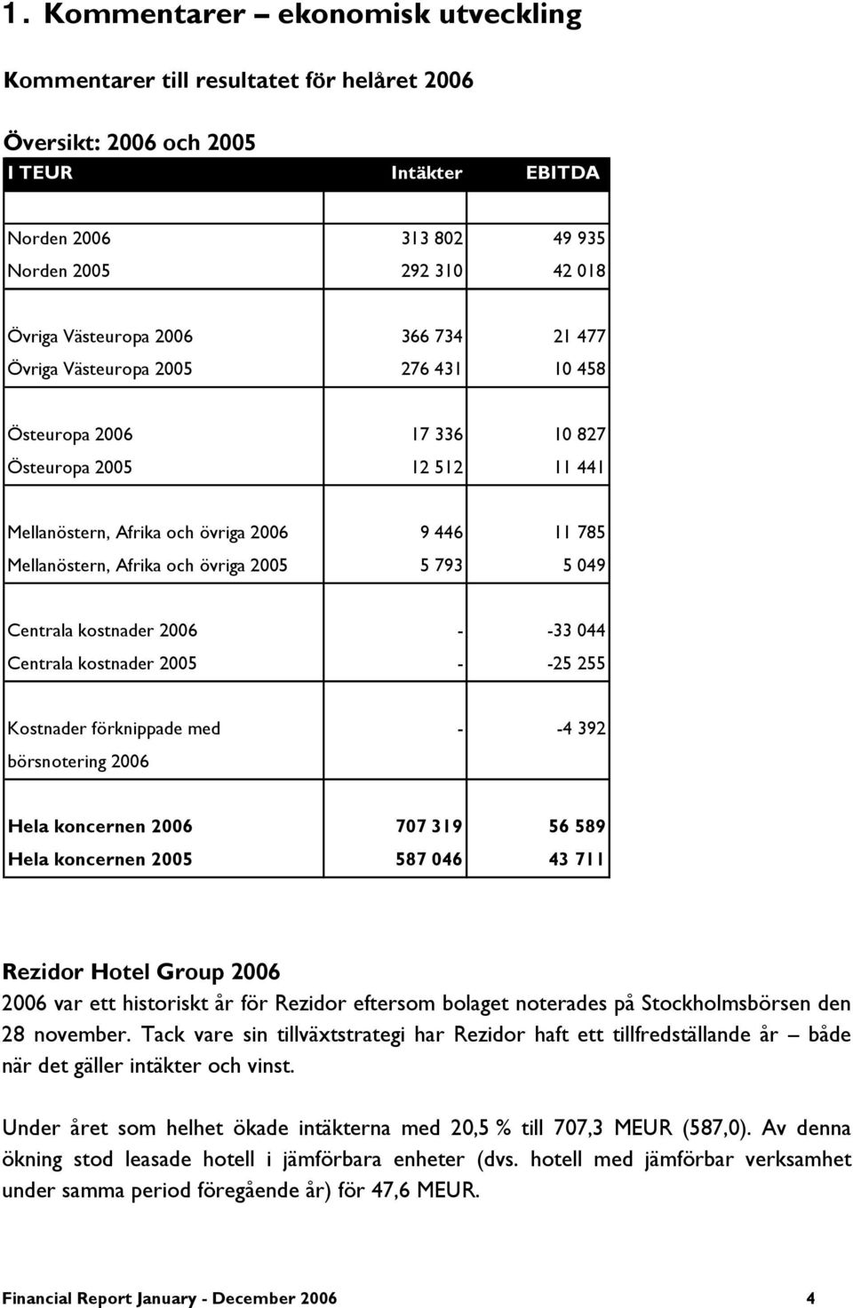 Centrala kostnader - -25 255 Kostnader förknippade med - -4 392 börsnotering Hela koncernen 707 319 56 589 Hela koncernen 587 046 43 711 Rezidor Hotel Group var ett historiskt år för Rezidor eftersom