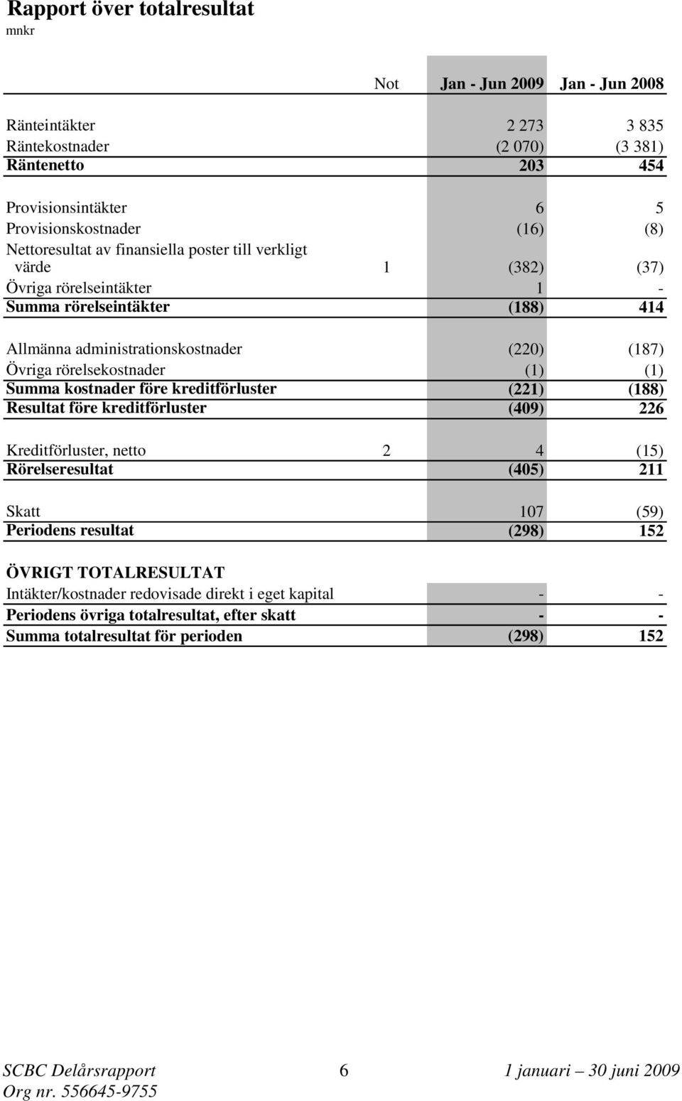 (1) (1) Summa kostnader före kreditförluster (221) (188) Resultat före kreditförluster (409) 226 Kreditförluster, netto 2 4 (15) Rörelseresultat (405) 211 Skatt 107 (59) Periodens resultat (298) 152