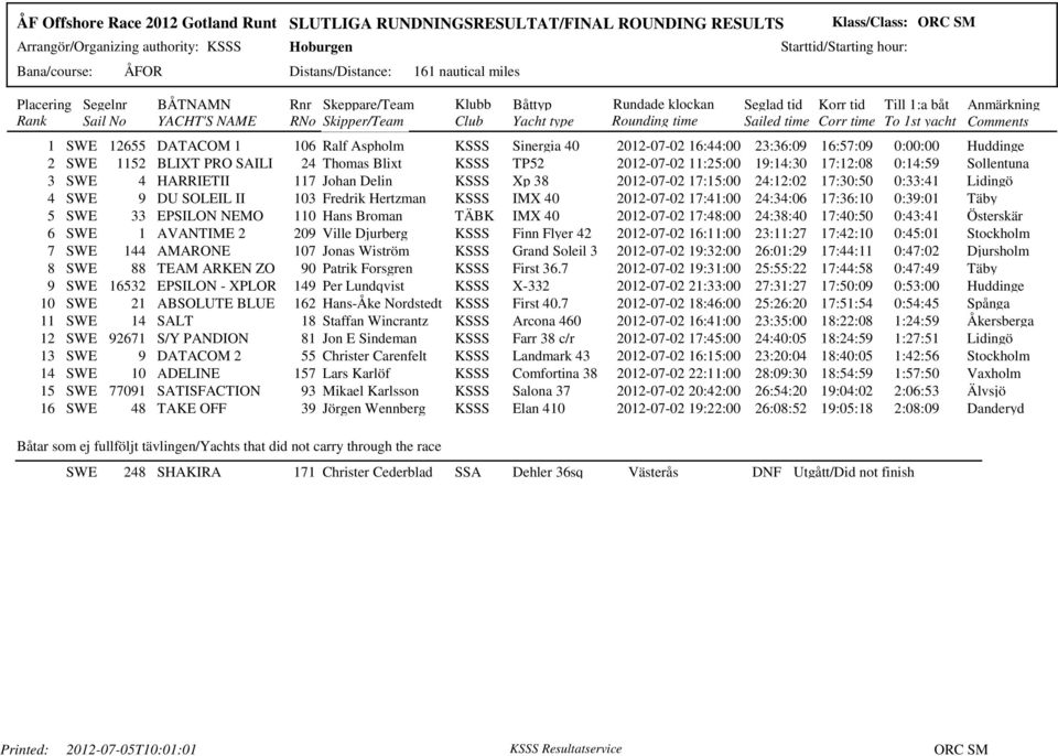 2012-07-02 17:41:00 24:34:06 17:36:10 0:39:01 Täby 5 SWE 33 EPSILON NEMO 110 Hans Broman TÄBK IMX 40 2012-07-02 17:48:00 24:38:40 17:40:50 0:43:41 Österskär 6 SWE 1 AVANTIME 2 209 Ville Djurberg KSSS