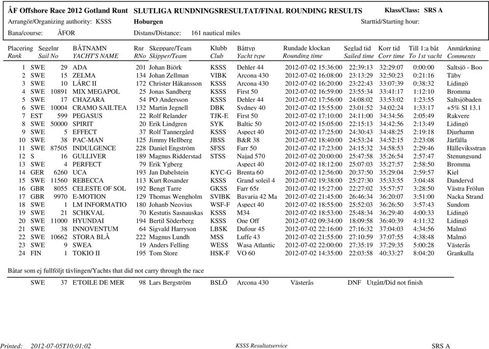 2012-07-02 16:59:00 23:55:34 33:41:17 1:12:10 Bromma 5 SWE 17 CHAZARA 54 PO Andersson KSSS Dehler 44 2012-07-02 17:56:00 24:08:02 33:53:02 1:23:55 Saltsjöbaden 6 SWE 10004 CRAMO SAILTEA 132 Martin