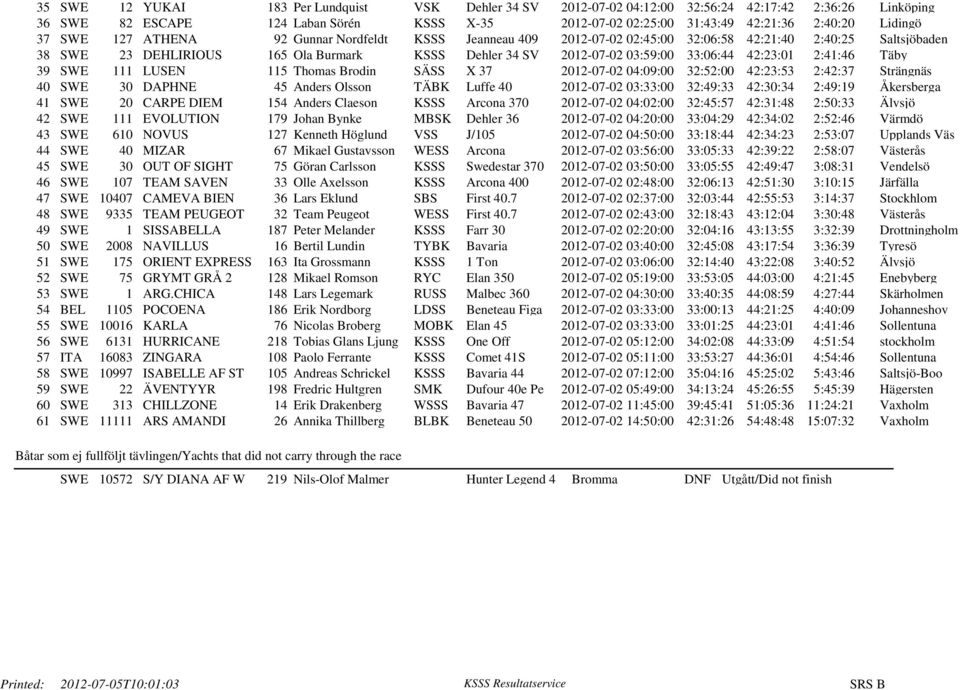 33:06:44 42:23:01 2:41:46 Täby 39 SWE 111 LUSEN 115 Thomas Brodin SÄSS X 37 2012-07-02 04:09:00 32:52:00 42:23:53 2:42:37 Strängnäs 40 SWE 30 DAPHNE 45 Anders Olsson TÄBK Luffe 40 2012-07-02 03:33:00