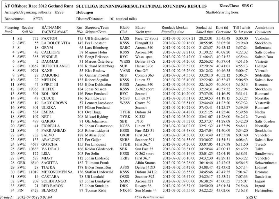 2012-07-02 02:21:00 31:30:22 40:08:20 4:22:32 Saltsjöbaden 5 SWE 385 VINDILE 130 Bengt Eriksson RYC Wasa spec 2012-07-02 02:42:00 31:46:43 40:21:32 4:35:44 Saltsjö Boo 6 SWE 2 DAGMAR 31 Marcus