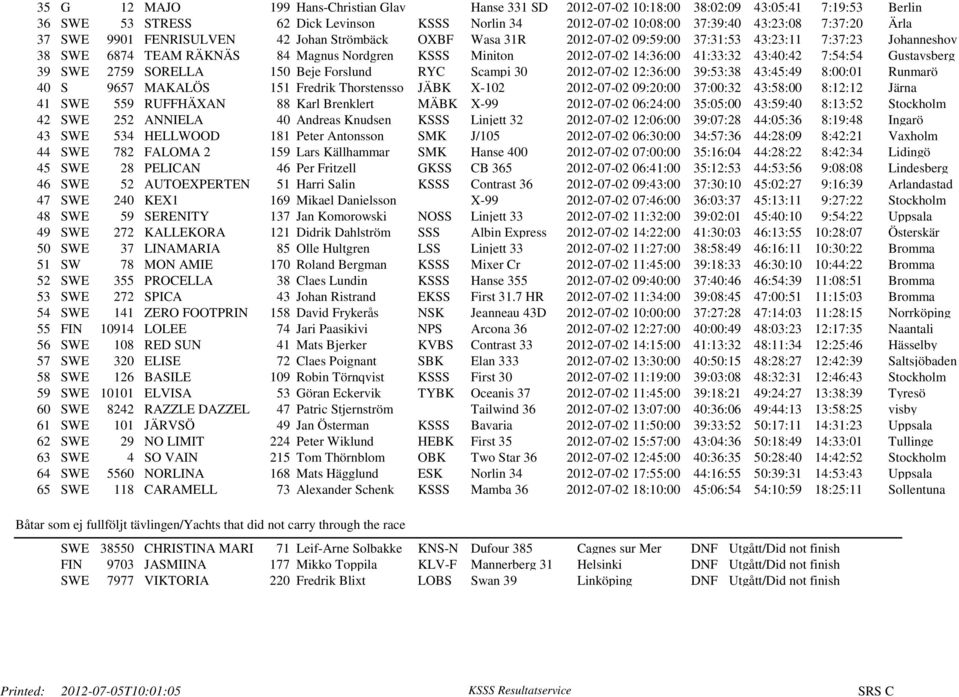 41:33:32 43:40:42 7:54:54 Gustavsberg 39 SWE 2759 SORELLA 150 Beje Forslund RYC Scampi 30 2012-07-02 12:36:00 39:53:38 43:45:49 8:00:01 Runmarö 40 S 9657 MAKALÖS 151 Fredrik Thorstensso JÄBK X-102