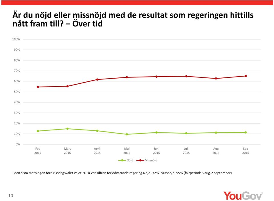 Sep Nöjd Missnöjd I den sista mätningen före riksdagsvalet valet 2014 var