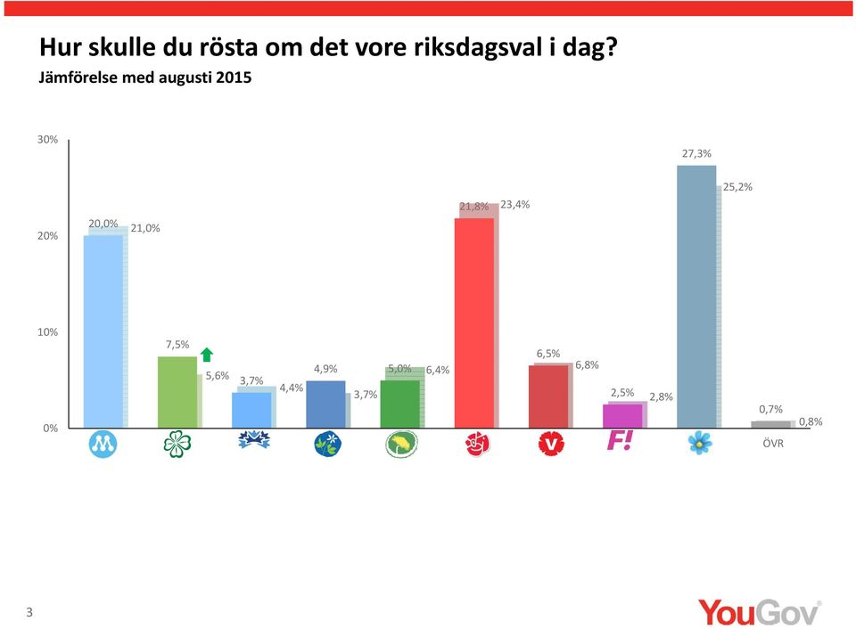 21,8% 23, 25,2% 10% 0% 7, 6, 4,9% 5,0% 5, 6,