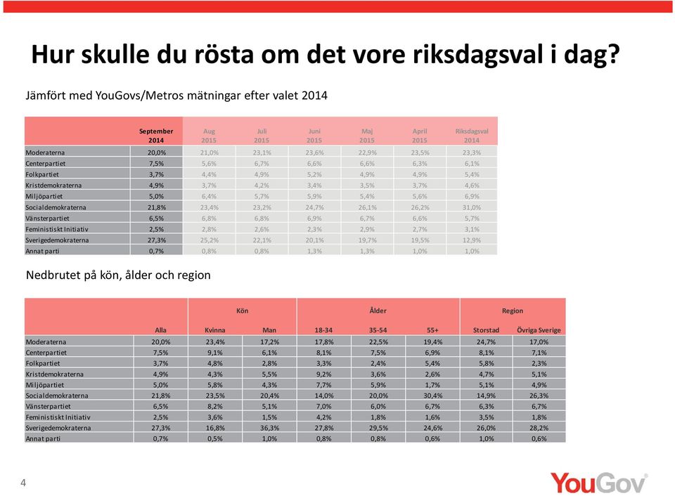 Centerpartiet 7, 5, 6, 6, 6, 6, 6,1% Folkpartiet 3, 4, 4,9% 5,2% 4,9% 4,9% 5, Kristdemokraterna 4,9% 3, 4,2% 3, 3, 3, 4, Miljöpartiet 5,0% 6, 5, 5,9% 5, 5, 6,9% Socialdemokraterna 21,8% 23, 23,2% 24,