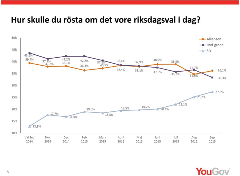 38,1% 38,9% 37, 38,9% 35, 34, 36, Alliansen Röd gröna SD 36,1% 33, 27, 2 25,2% 1