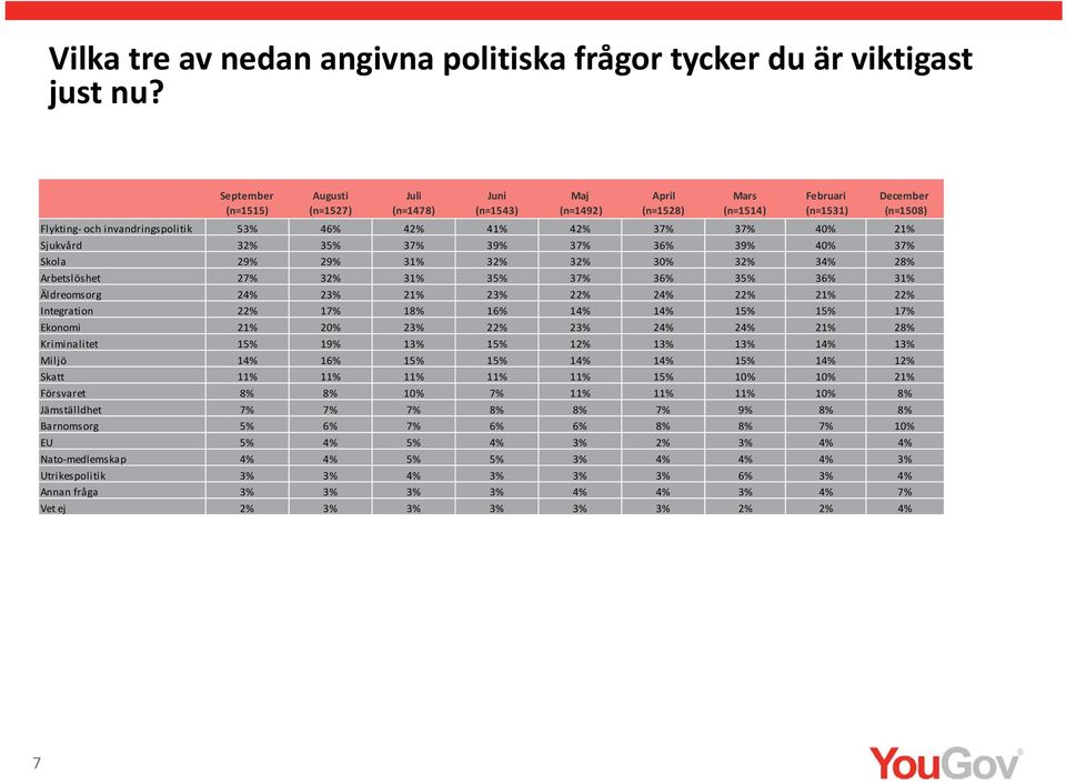 Sjukvård 32% 3 3 39% 3 3 39% 40% 3 Skola 29% 29% 31% 32% 32% 32% 3 28% Arbetslöshet 2 32% 31% 3 3 3 3 3 31% Äldreomsorg 2 21% 22% 2 22% 21% 22% Integration 22% 1 18% 1 1 1 1 1 1