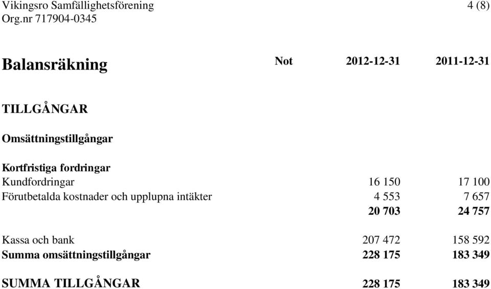 Förutbetalda kostnader och upplupna intäkter 4 553 7 657 20 703 24 757 Kassa