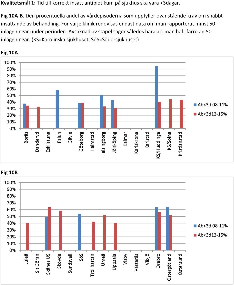 För varje klinik redovisas endast data om man rapporterat minst 5 inläggningar under perioden.