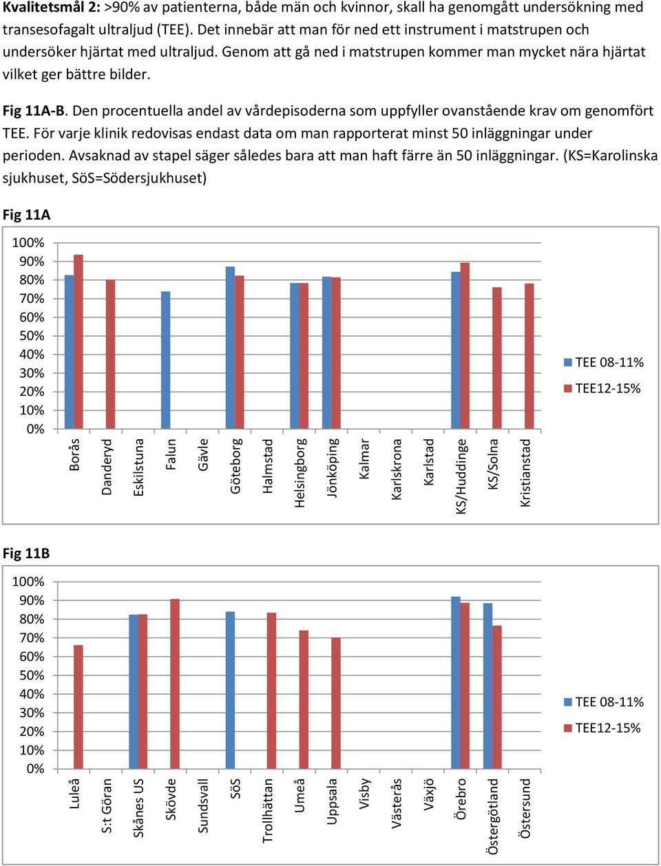 Fig 11A-B. Den procentuella andel av vårdepisoderna som uppfyller ovanstående krav om genomfört TEE.