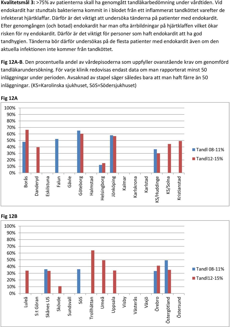 Därför är det viktigt att undersöka tänderna på patienter med endokardit. Efter genomgången (och botad) endokardit har man ofta ärrbildningar på hjärtklaffen vilket ökar risken för ny endokardit.