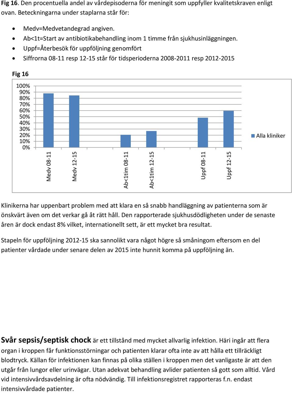 Uppf=Återbesök för uppföljning genomfört Siffrorna 8-11 resp 12-15 står för tidsperioderna - resp - Fig 16 1 9 8 7 6 5 4 3 1 Alla kliniker Klinikerna har uppenbart problem med att klara en så snabb