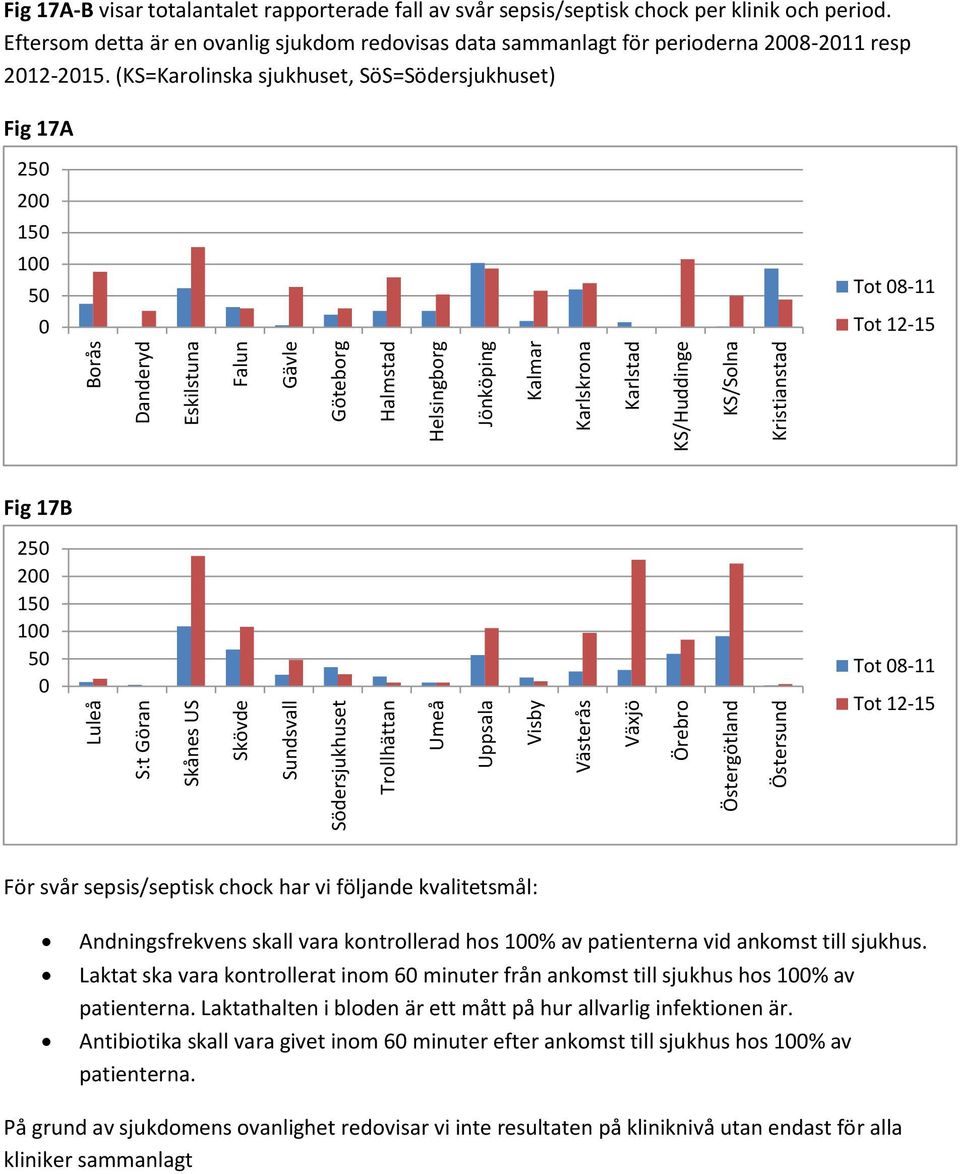 (KS=Karolinska sjukhuset, SöS=Södersjukhuset) Fig 17A 25 2 15 1 5 Tot 8-11 Tot 12-15 Fig 17B 25 2 15 1 5 Tot 8-11 Tot 12-15 För svår sepsis/septisk chock har vi följande kvalitetsmål: