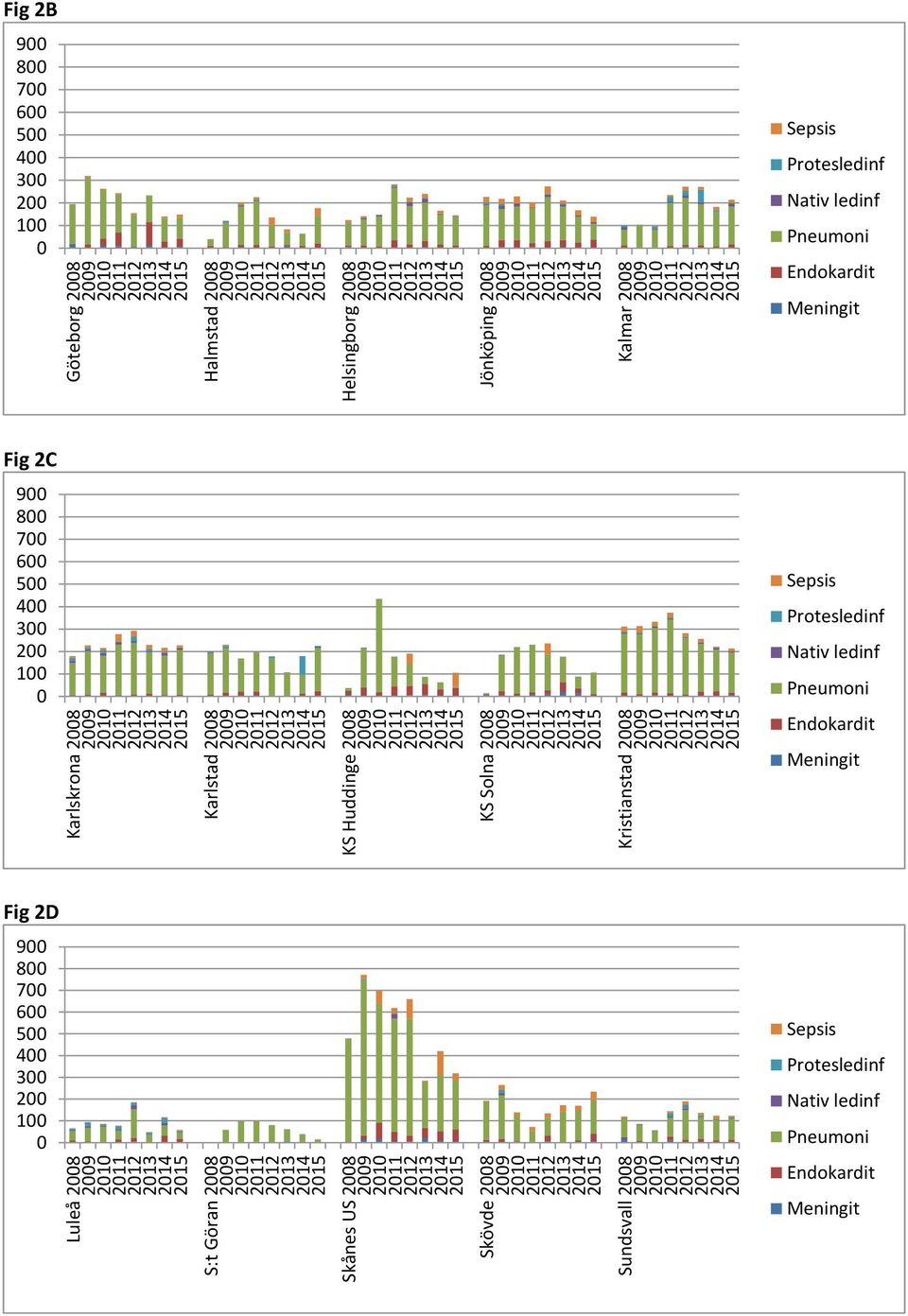 3 2 1 Sepsis Protesledinf Nativ ledinf Pneumoni Endokardit Meningit Fig 2D