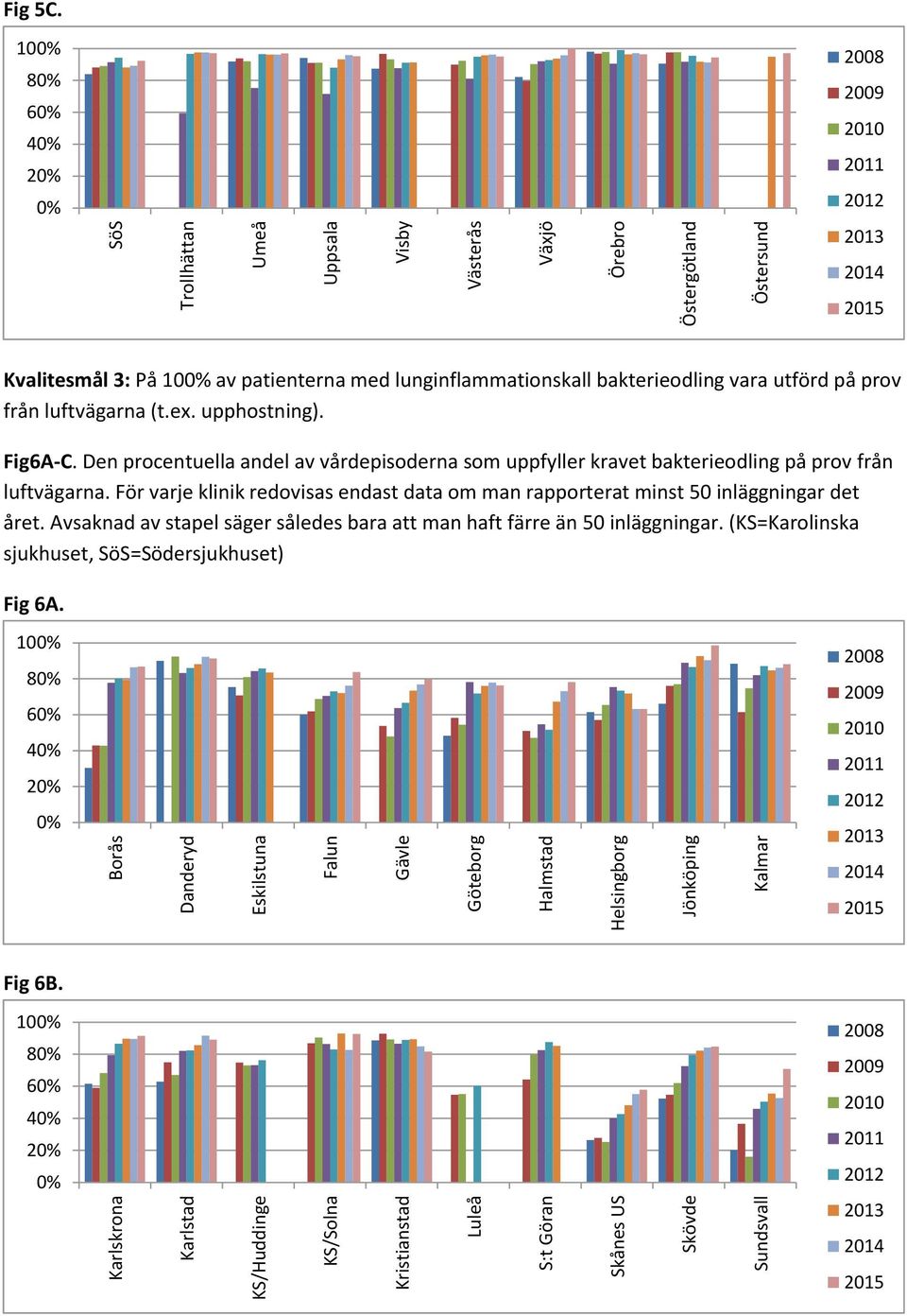 upphostning). Fig6A-C. Den procentuella andel av vårdepisoderna som uppfyller kravet bakterieodling på prov från luftvägarna.