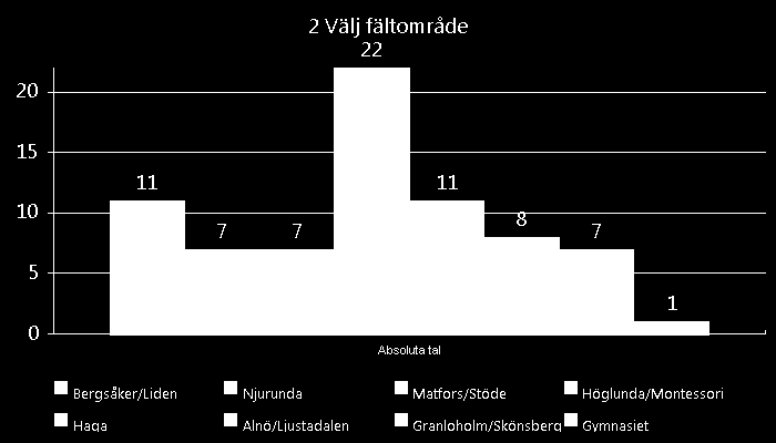2 Välj fältområde Bergsåker/Liden 11 Njurunda 7 Matfors/Stöde 7 Höglunda/Montessori 22 Haga 11 Alnö/Ljustadalen 8