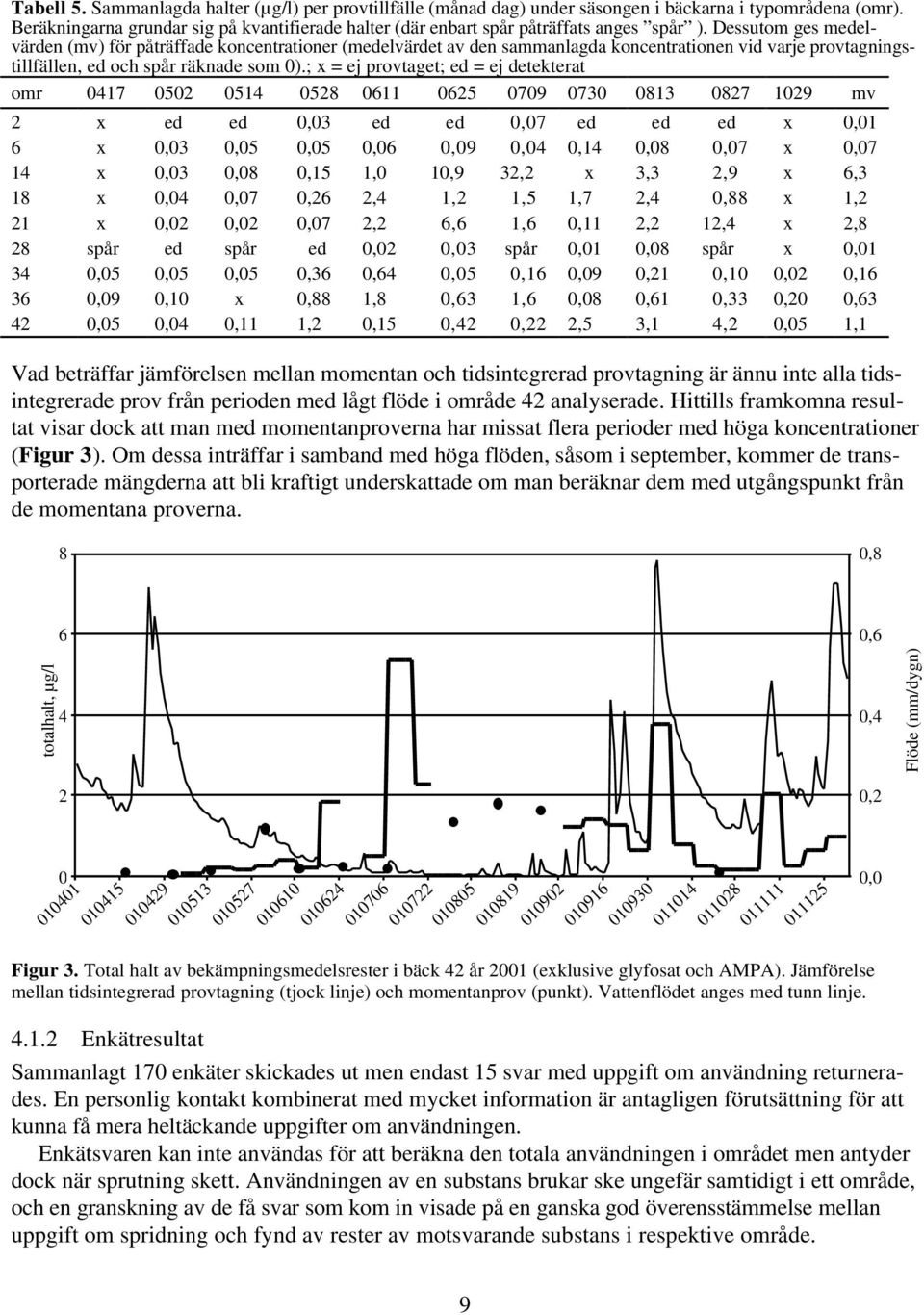 Dessutom ges medelvärden (mv) för påträffade koncentrationer (medelvärdet av den sammanlagda koncentrationen vid varje provtagningstillfällen, ed och spår räknade som 0).