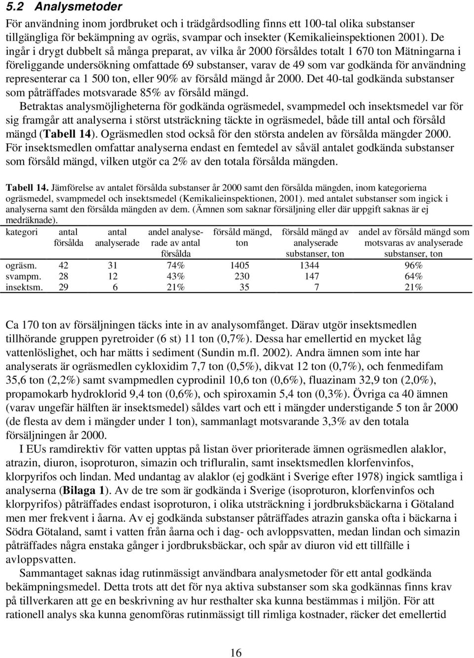 representerar ca 1 500 ton, eller 90% av försåld mängd år 2000. Det 40-tal godkända substanser som påträffades motsvarade 85% av försåld mängd.