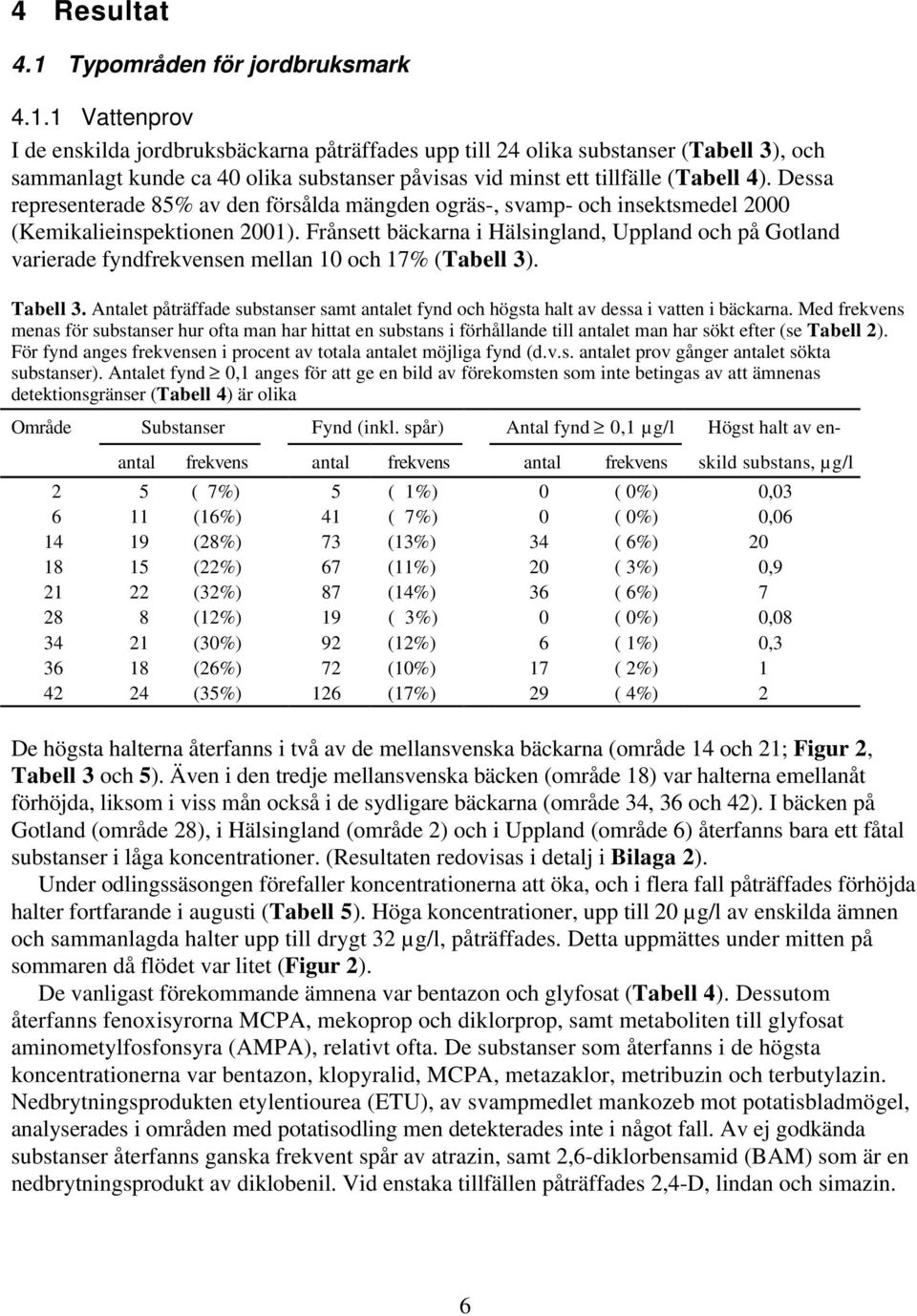 Frånsett bäckarna i Hälsingland, Uppland och på Gotland varierade fyndfrekvensen mellan 10 och 17% (Tabell 3). Tabell 3.