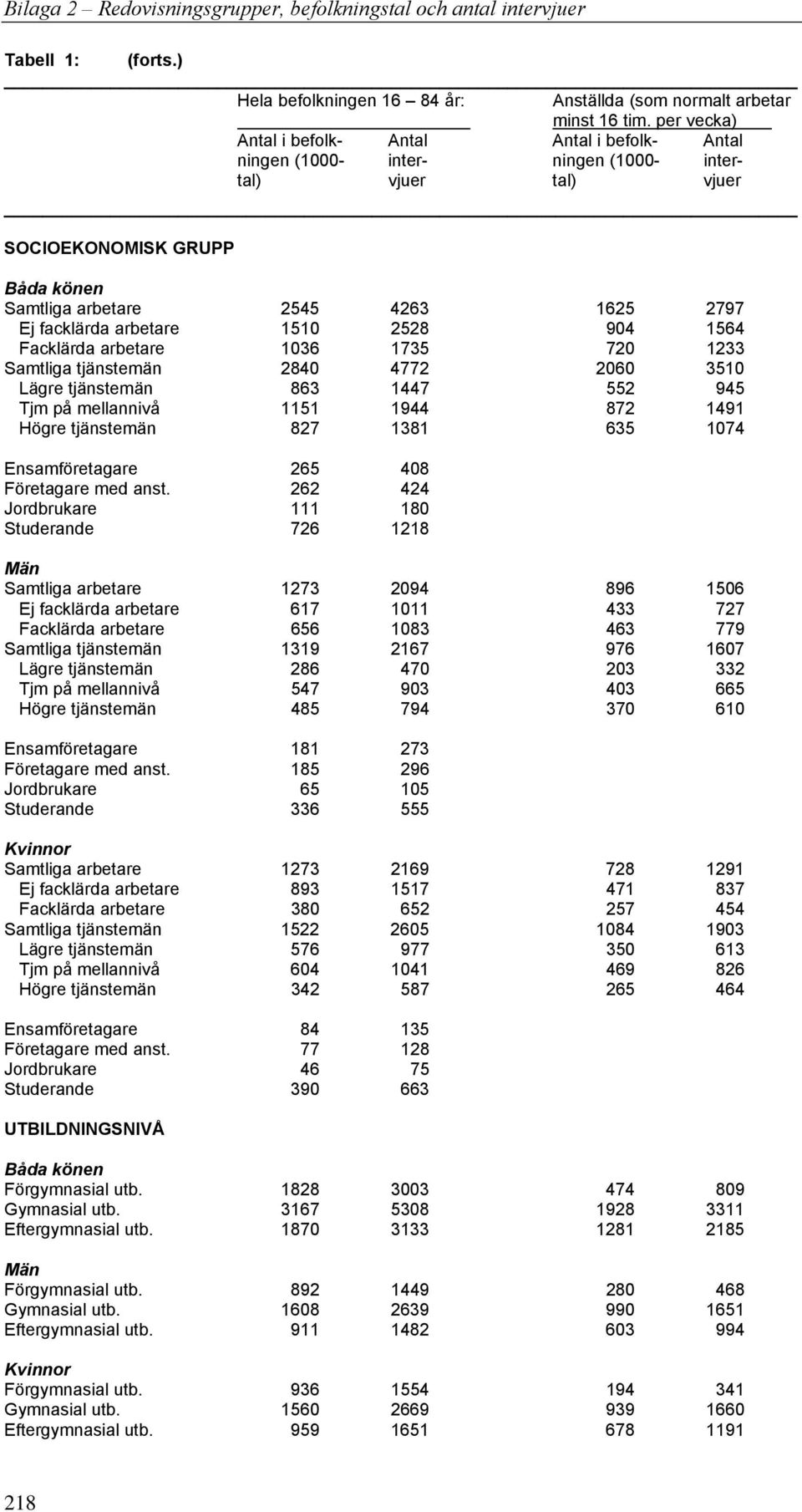 1510 2528 904 1564 Facklärda arbetare 1036 1735 720 1233 Samtliga tjänstemän 2840 4772 2060 3510 Lägre tjänstemän 863 1447 552 945 Tjm på mellannivå 1151 1944 872 1491 Högre tjänstemän 827 1381 635