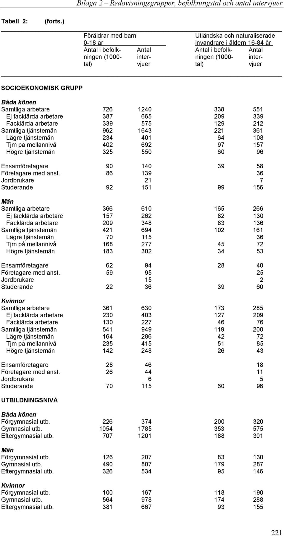 SOCIOEKONOMISK GRUPP Samtliga arbetare 726 1240 338 551 Ej facklärda arbetare 387 665 209 339 Facklärda arbetare 339 575 129 212 Samtliga tjänstemän 962 1643 221 361 Lägre tjänstemän 234 401 64 108