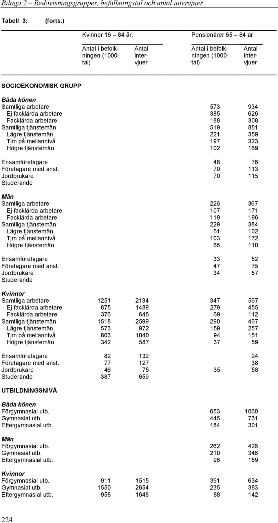 arbetare 385 626 Facklärda arbetare 188 308 Samtliga tjänstemän 519 851 Lägre tjänstemän 221 359 Tjm på mellannivå 197 323 Högre tjänstemän 102 169 Ensamföretagare 48 76 Företagare med anst.