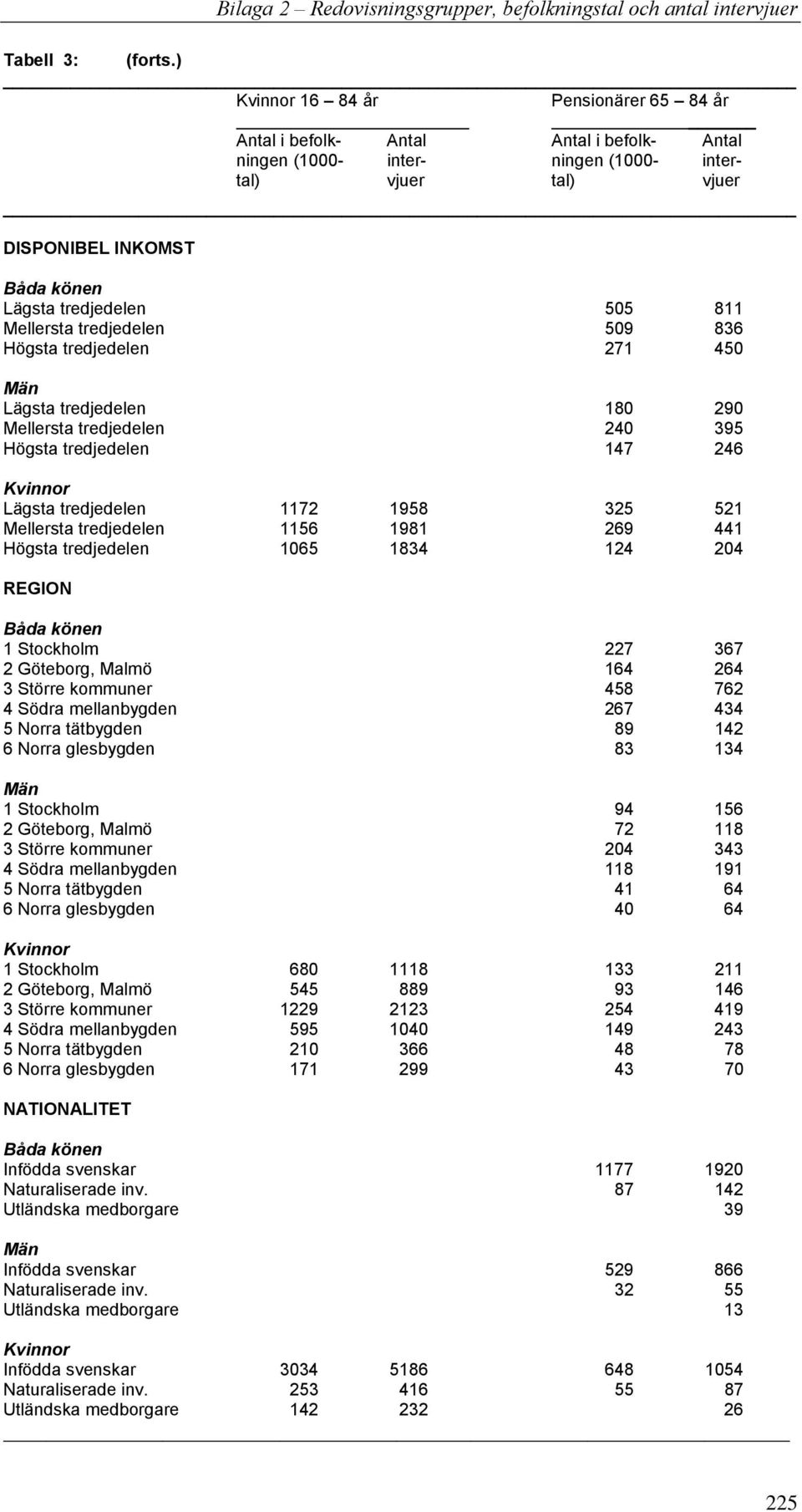 tredjedelen 509 836 Högsta tredjedelen 271 450 Lägsta tredjedelen 180 290 Mellersta tredjedelen 240 395 Högsta tredjedelen 147 246 Lägsta tredjedelen 1172 1958 325 521 Mellersta tredjedelen 1156 1981