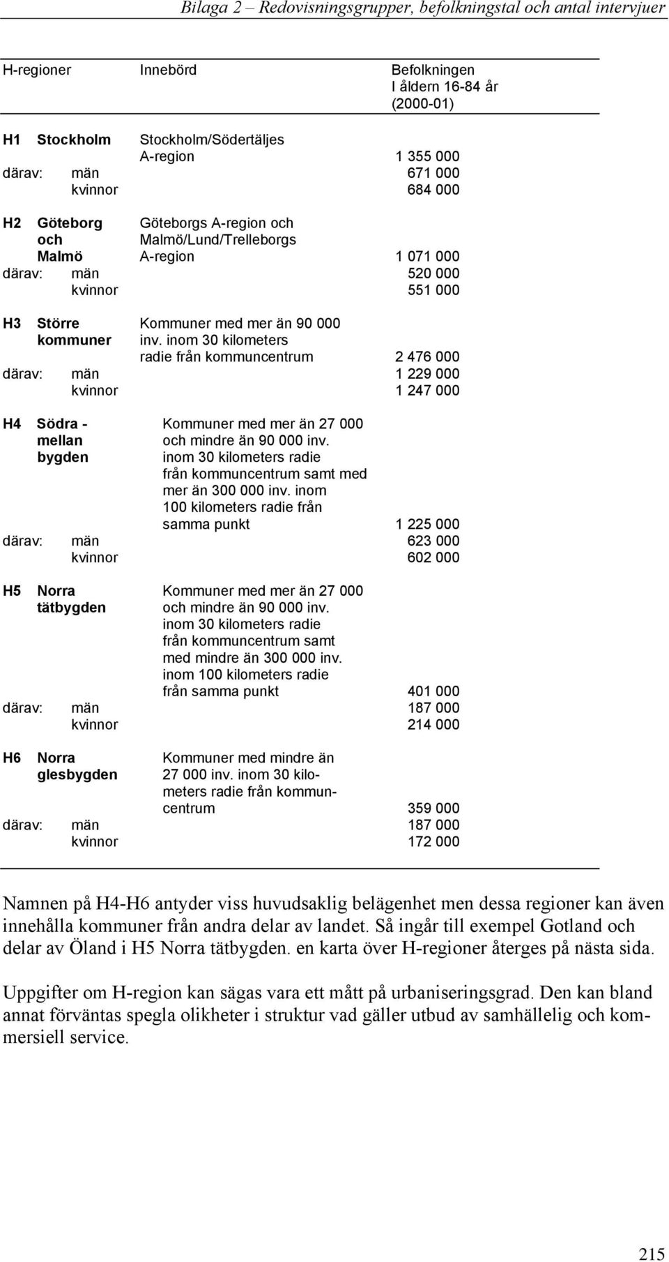 inom 30 kilometers radie från kommuncentrum 2 476 000 därav: män 1 229 000 kvinnor 1 247 000 H4 Södra - Kommuner med mer än 27 000 mellan och mindre än 90 000 inv.