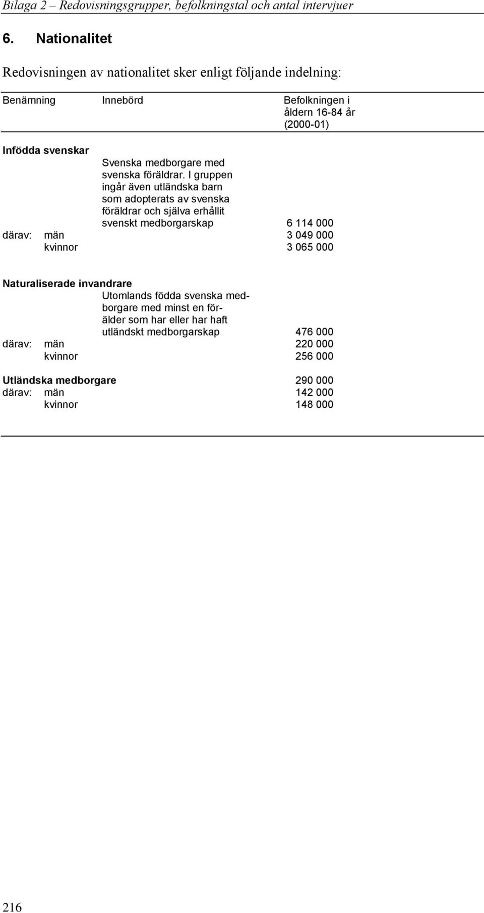 I gruppen ingår även utländska barn som adopterats av svenska föräldrar och själva erhållit svenskt medborgarskap 6 114 000 därav: män 3 049 000