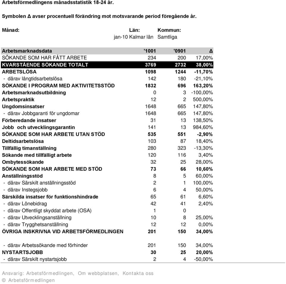 PROGRAM MED AKTIVITETSSTÖD 1832 696 163,20% Arbetsmarknadsutbildning 0 3-100,00% Arbetspraktik 12 2 500,00% Ungdomsinsatser 1648 665 147,80% - därav Jobbgaranti för ungdomar 1648 665 147,80%