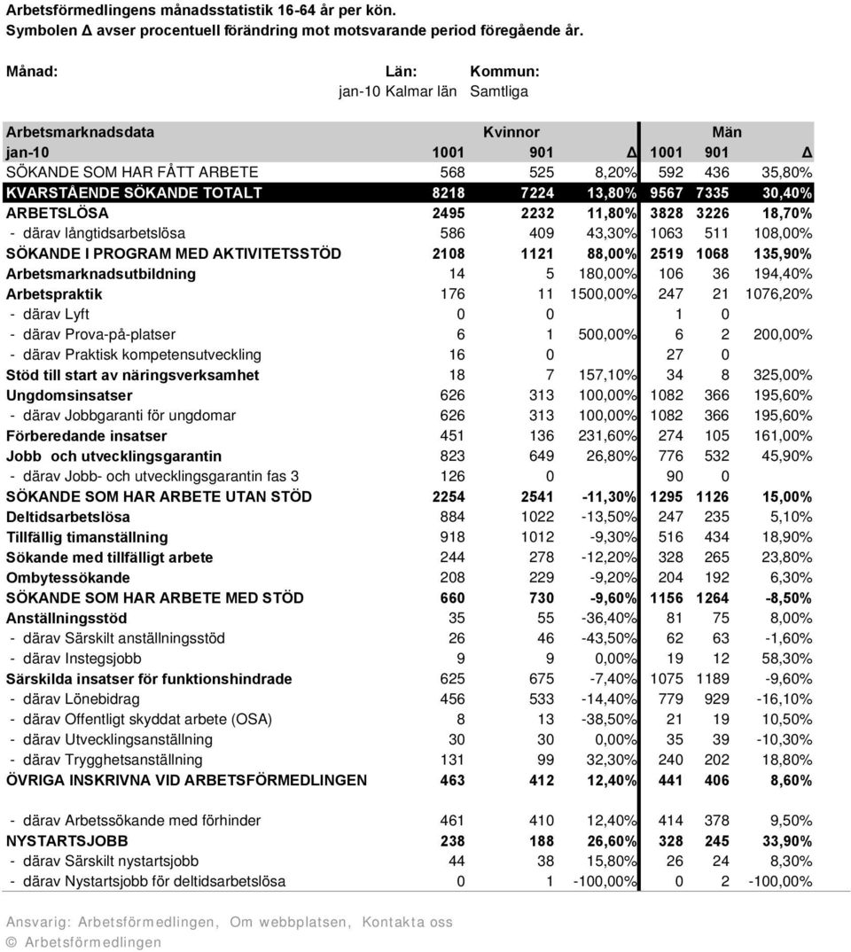 11,80% 3828 3226 18,70% - därav långtidsarbetslösa 586 409 43,30% 1063 511 108,00% SÖKANDE I PROGRAM MED AKTIVITETSSTÖD 2108 1121 88,00% 2519 1068 135,90% Arbetsmarknadsutbildning 14 5 180,00% 106 36