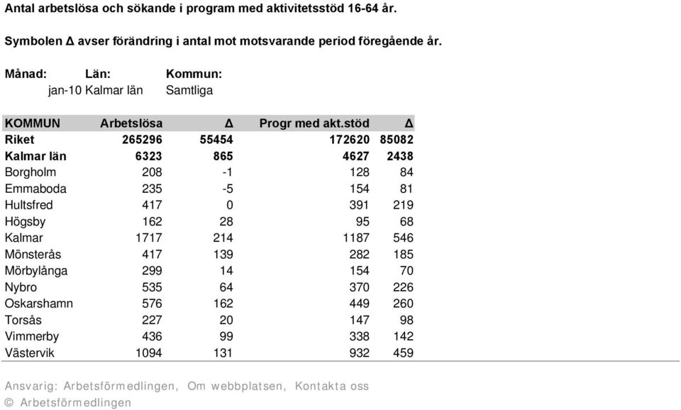 stöd Δ Riket 265296 55454 172620 85082 Kalmar län 6323 865 4627 2438 Borgholm 208-1 128 84 Emmaboda 235-5 154 81 Hultsfred 417 0