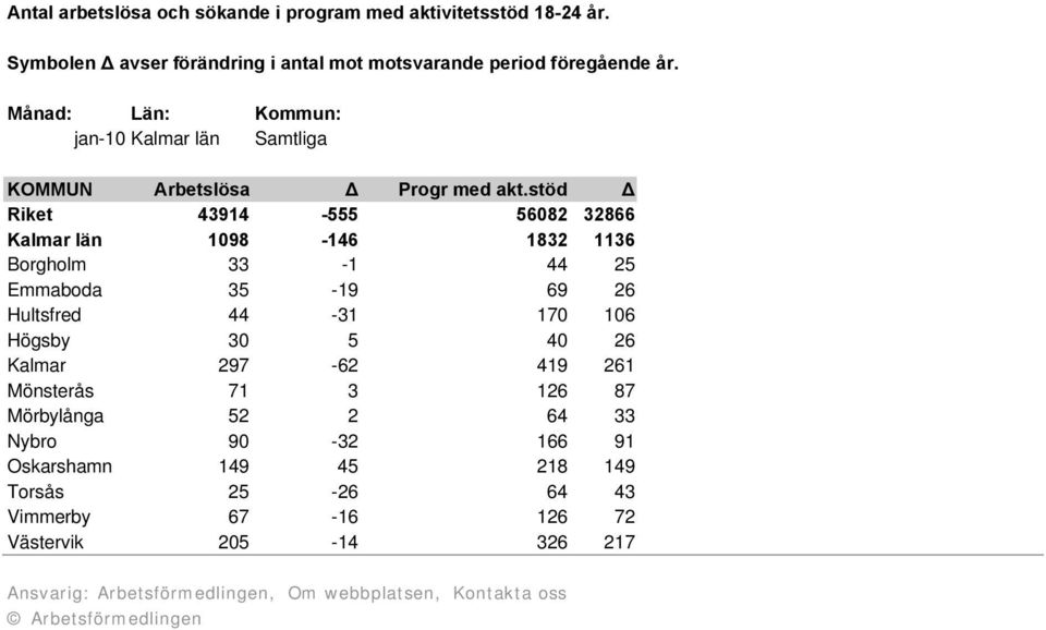 stöd Δ Riket 43914-555 56082 32866 Kalmar län 1098-146 1832 1136 Borgholm 33-1 44 25 Emmaboda 35-19 69 26 Hultsfred 44-31