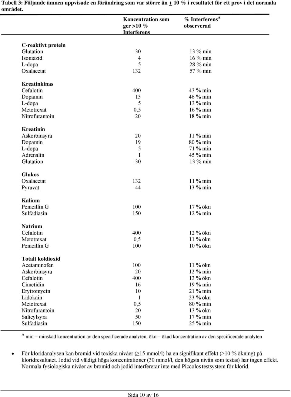 43 % min Dopamin 15 46 % min L-dopa 5 13 % min Metotrexat 0,5 16 % min Nitrofurantoin 20 18 % min Kreatinin Askorbinsyra 20 11 % min Dopamin 19 80 % min L-dopa 5 71 % min Adrenalin 1 45 % min