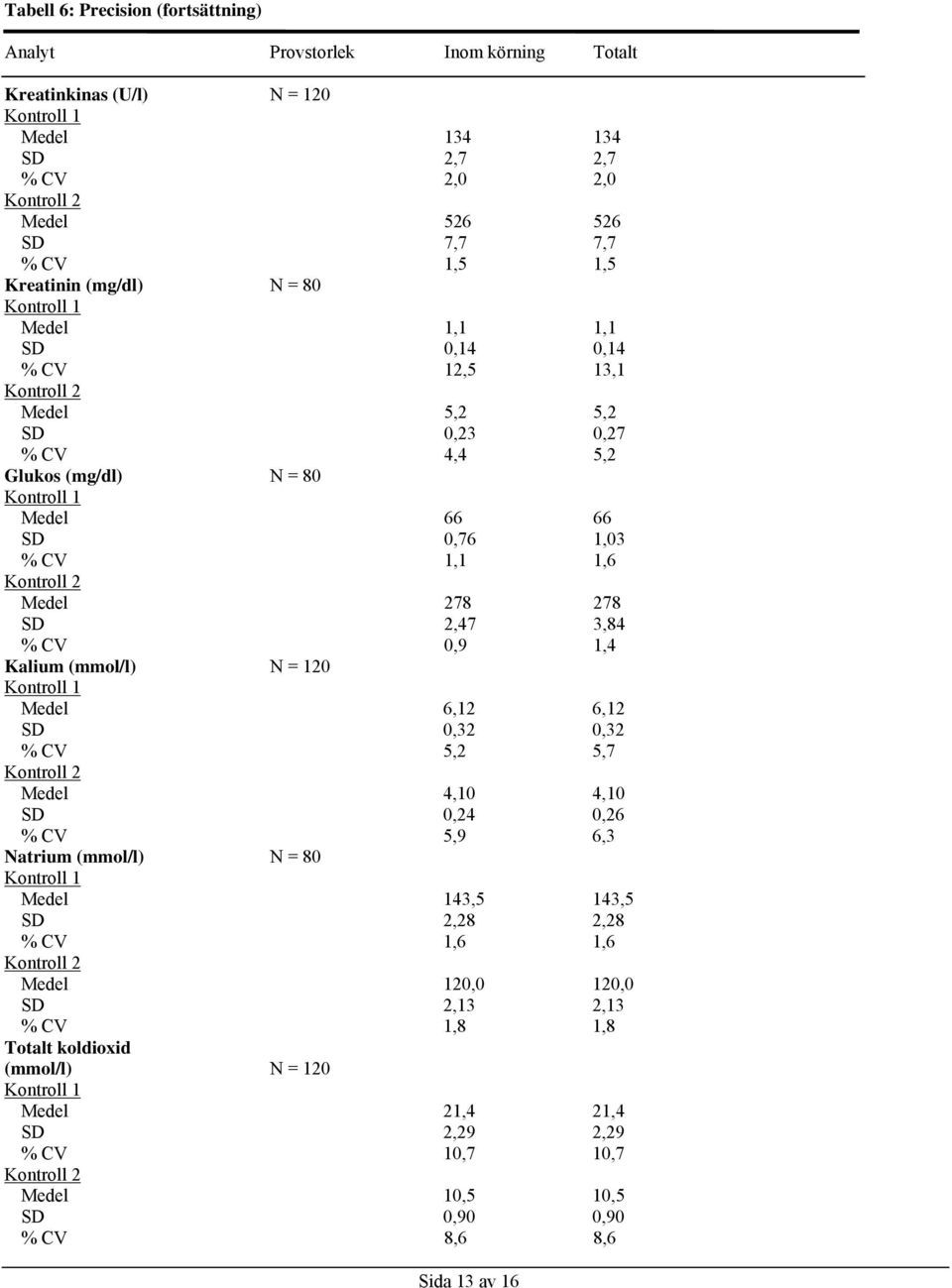 Kontroll 2 Medel 278 278 SD 2,47 3,84 % CV 0,9 1,4 Kalium (mmol/l) N = 120 Kontroll 1 Medel 6,12 6,12 SD 0,32 0,32 % CV 5,2 5,7 Kontroll 2 Medel 4,10 4,10 SD 0,24 0,26 % CV 5,9 6,3 Natrium (mmol/l) N