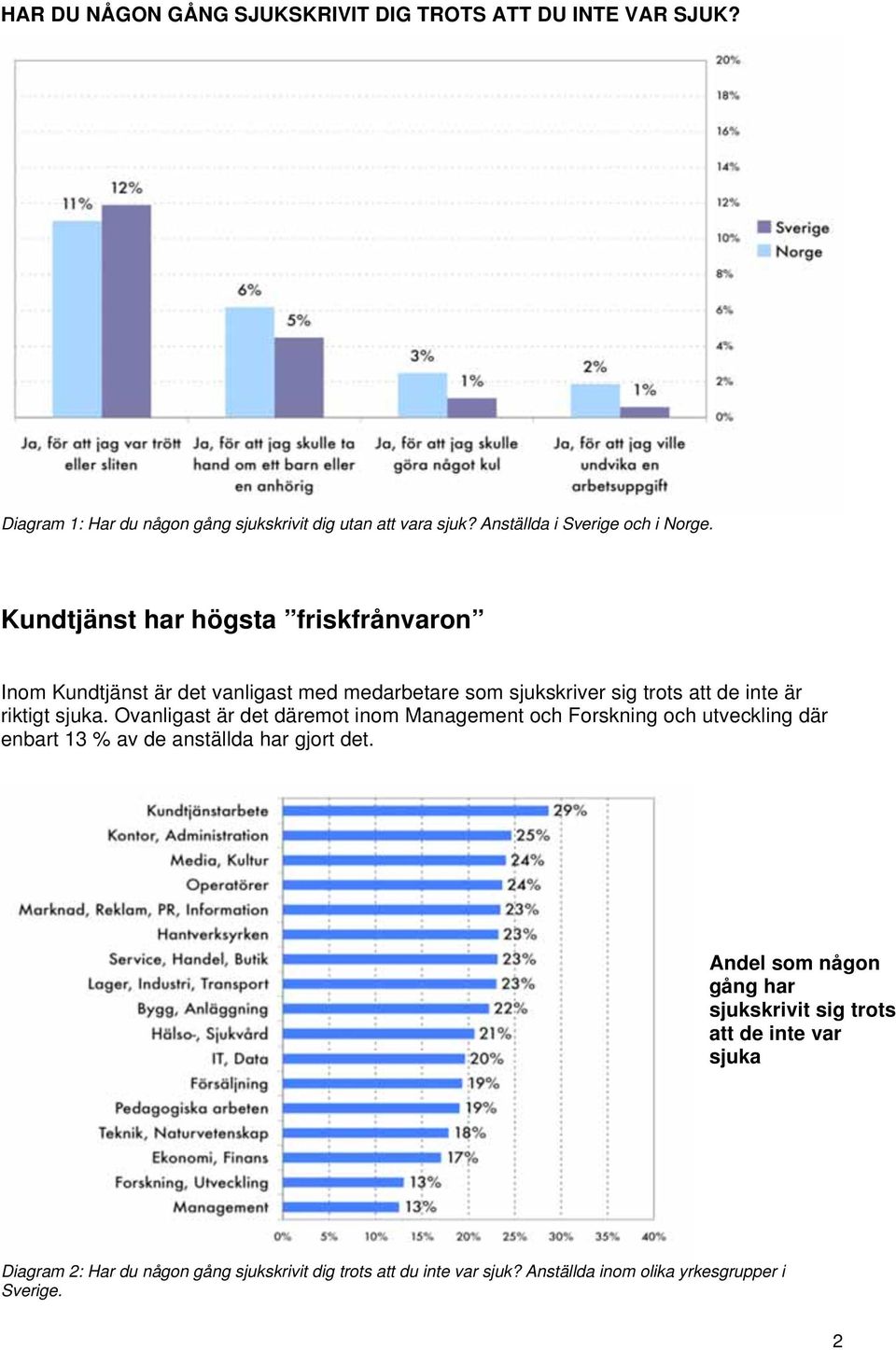 Kundtjänst har högsta friskfrånvaron Inom Kundtjänst är det vanligast med medarbetare som sjukskriver sig trots att de inte är riktigt sjuka.