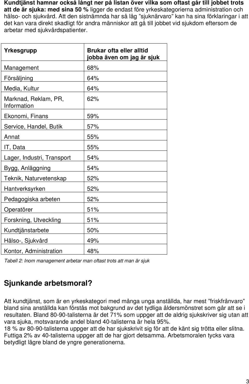 Yrkesgrupp Brukar ofta eller alltid jobba även om jag är sjuk Management 68% Försäljning 64% Media, Kultur 64% Marknad, Reklam, PR, 62% Information Ekonomi, Finans 59% Service, Handel, Butik 57%